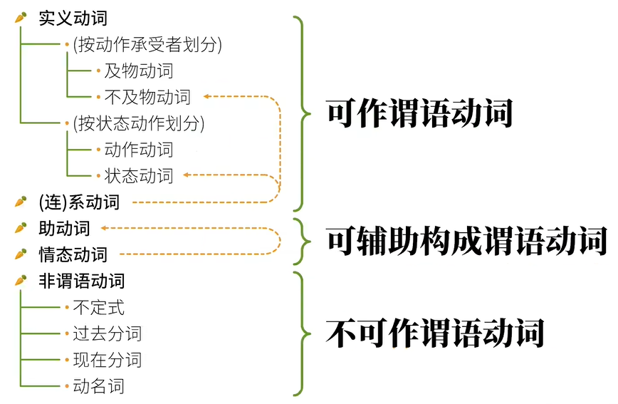 Classification des verbes reconstruits grammaticalement - - English Rabbit Learning notes (2)