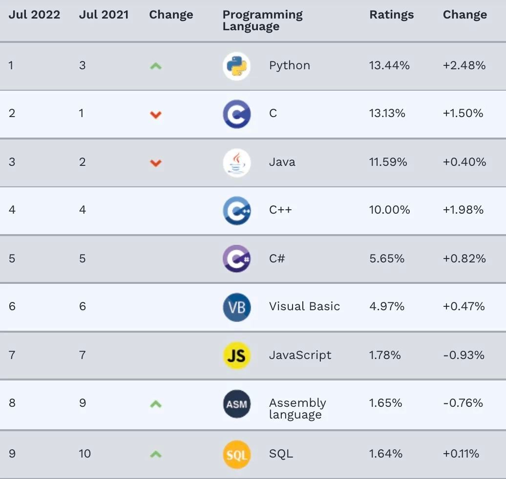 Brand new: the latest ranking of programming languages in July