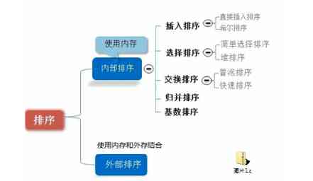 Data structure and sorting algorithm