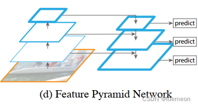 FPN characteristic pyramid network
