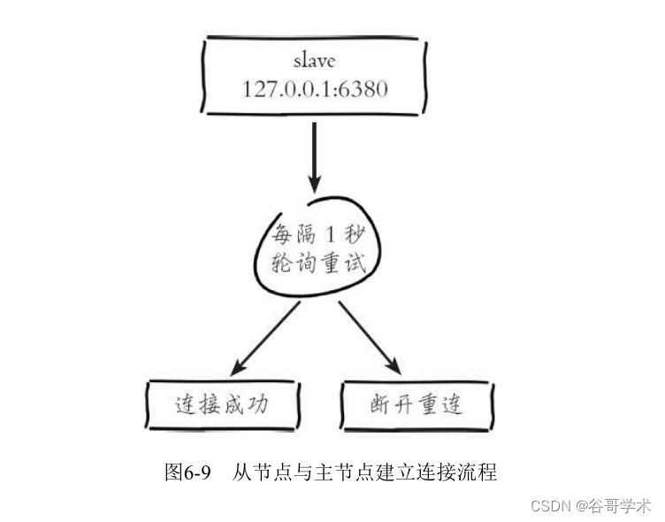 Redis introduction complete tutorial: replication principle