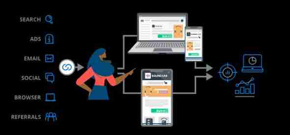 Mobile measurement and depth link platform - Branch