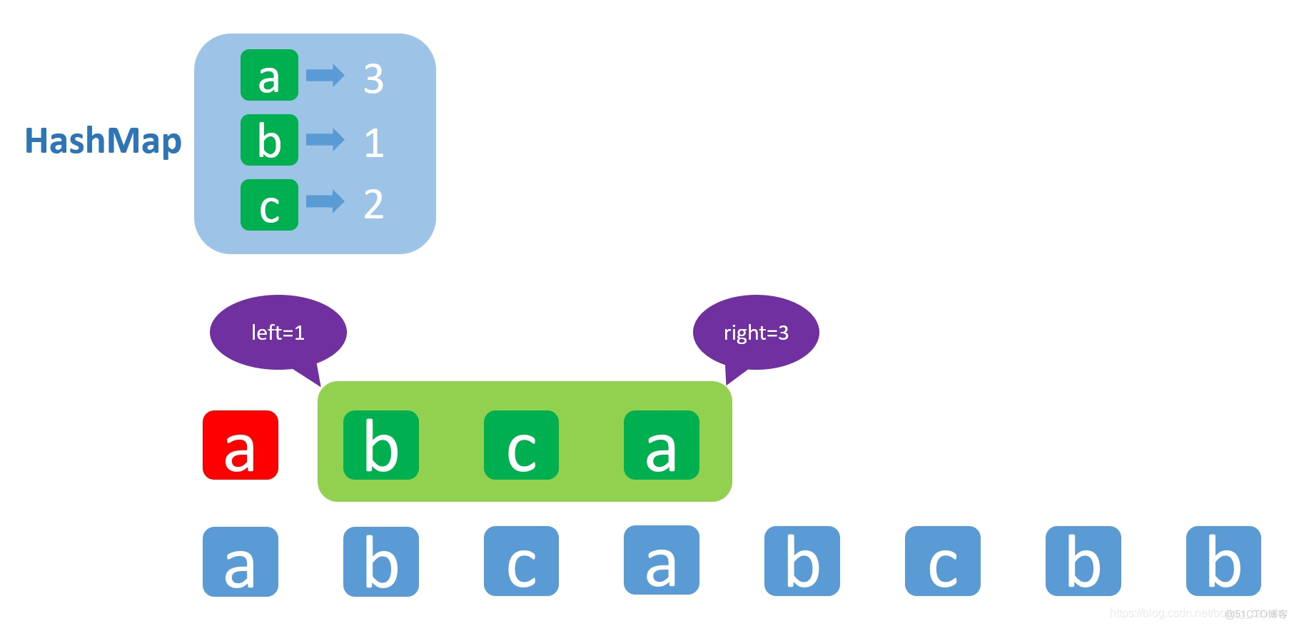 LeetCode第三题(Longest Substring Without Repeating Characters)三部曲之三：两次优化