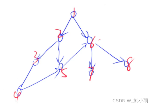 Depth first traversal template principle of tree and graph