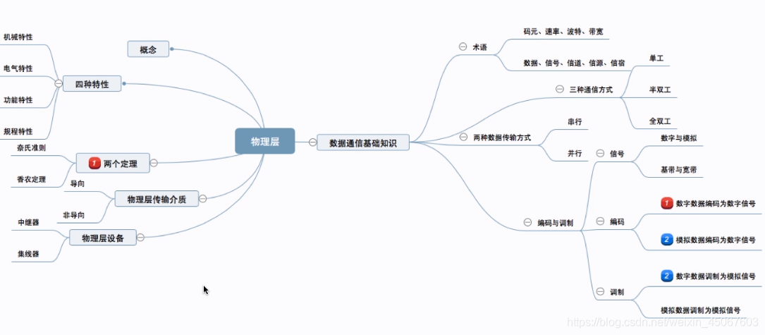 【计网】二、物理层