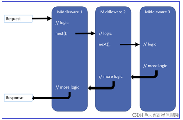 ASP. Net core introduction V