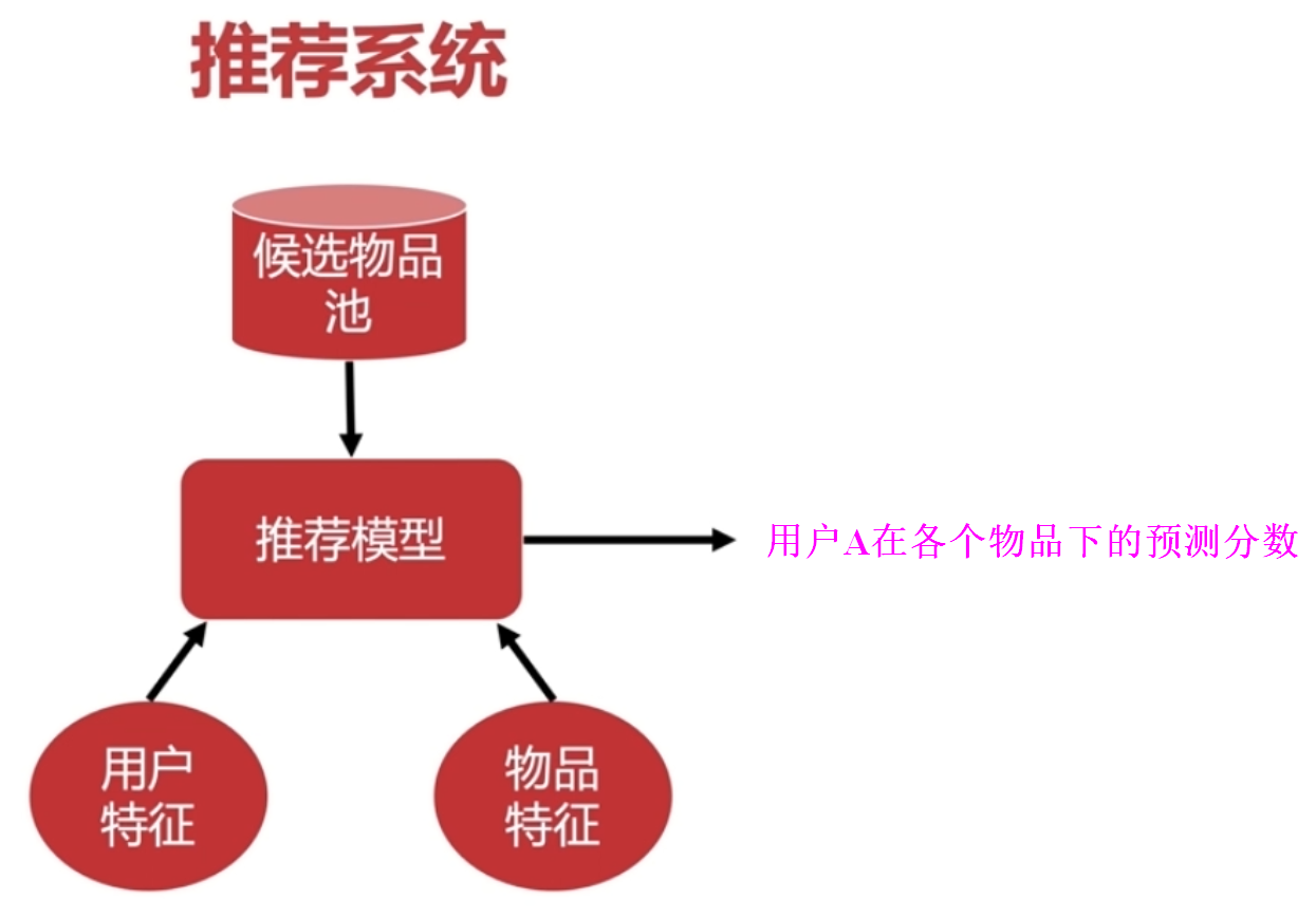 推荐系统：概述【架构：用户/物品特征工程----＞召回层----＞排序层----＞测试/评估】【冷启动问题、实时性问题】