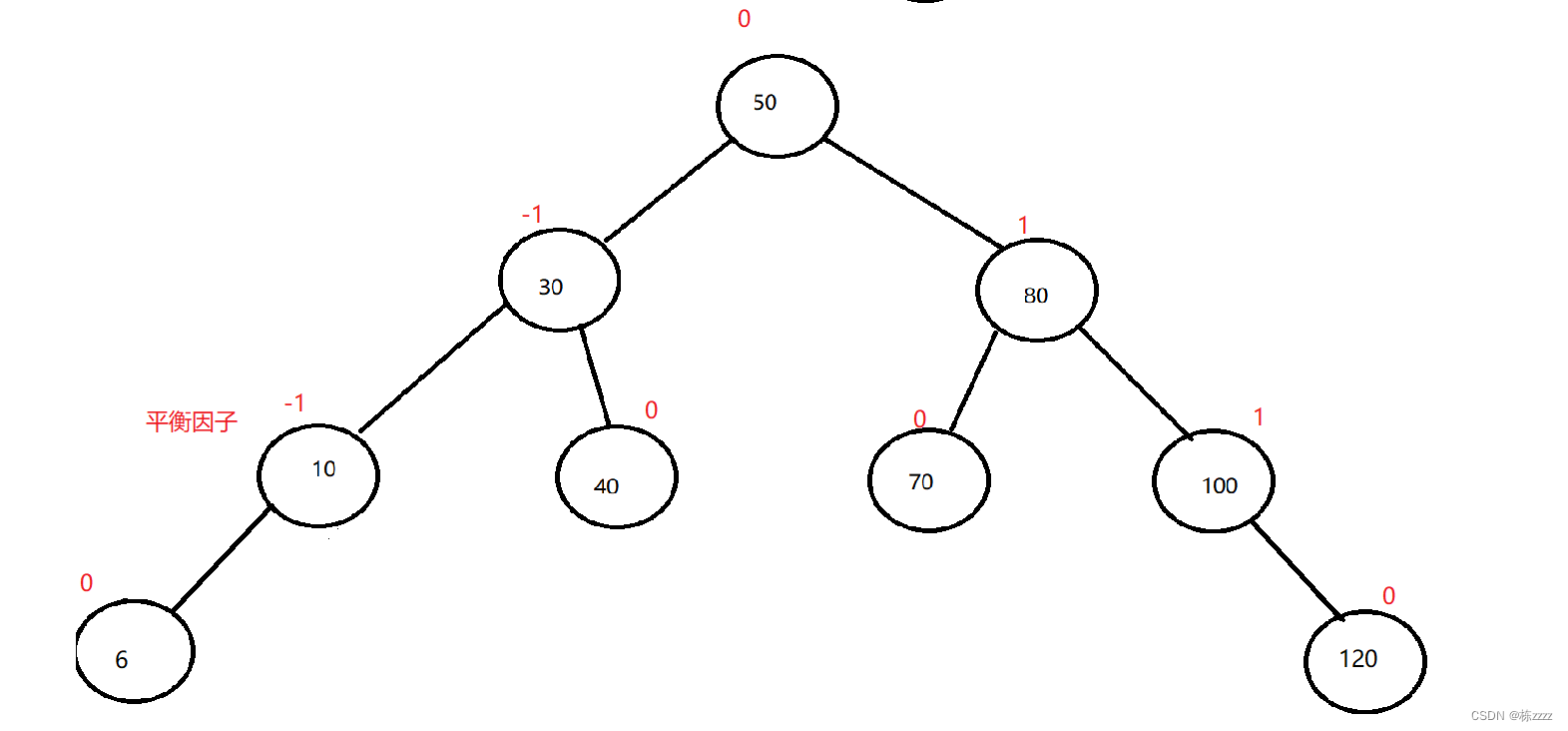 What is AVL tree?