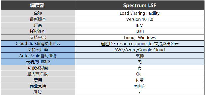 调度器-Spectrum LSF信息