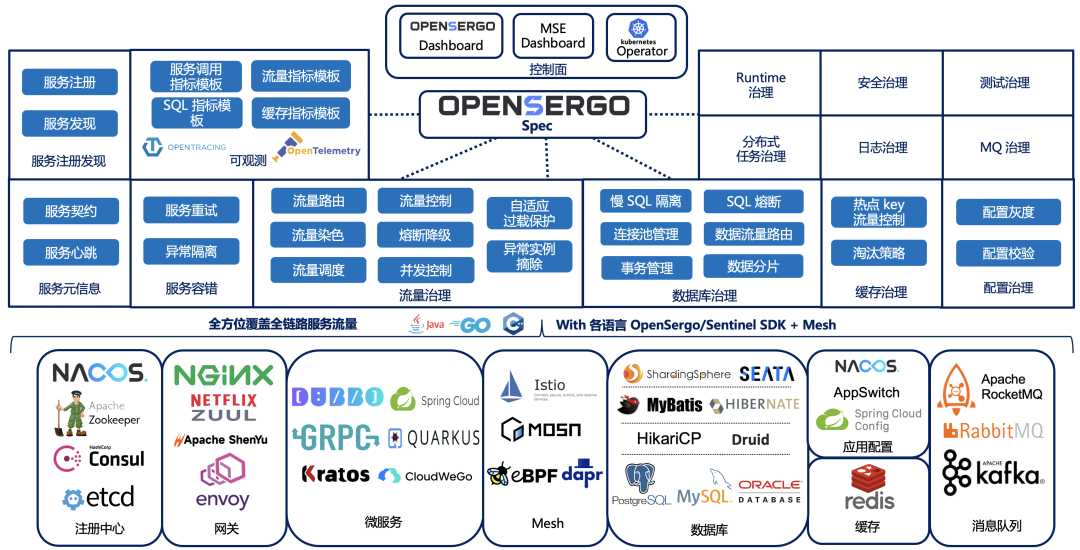 OpenSergo 即将发布 v1alpha1，丰富全链路异构架构的服务治理能力