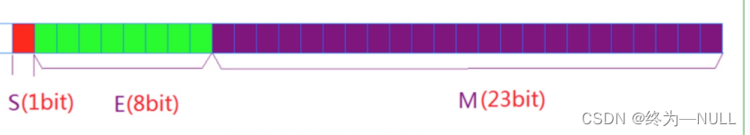 Deep analysis of C language data storage in memory