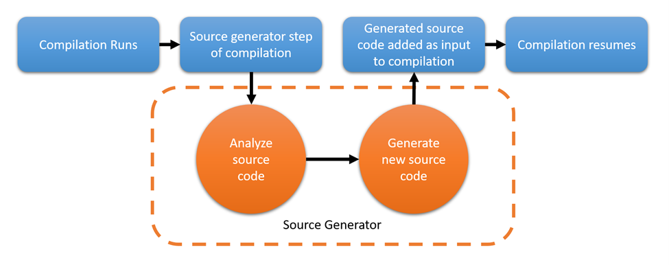 .NET性能优化-使用SourceGenerator-Logger记录日志