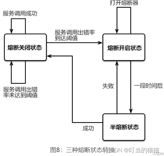 hystrix 服务熔断和服务降级