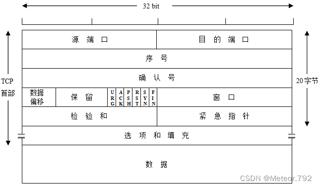 实验7 UDP与TCP对比