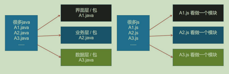 Promise和模块块化编程