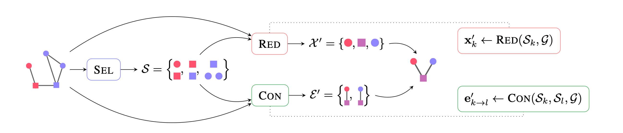 Graph Pooling 简析