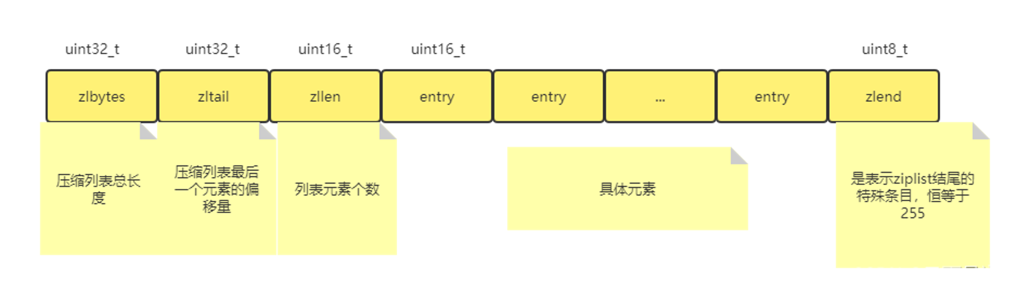 [redis advanced ziplist] if someone asks you what is a compressed list? Please dump this article directly to him.