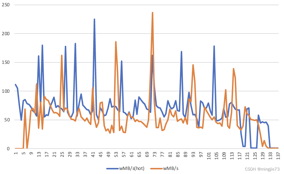 PostgreSQL source code (57) why is the performance gap so large in hot update?