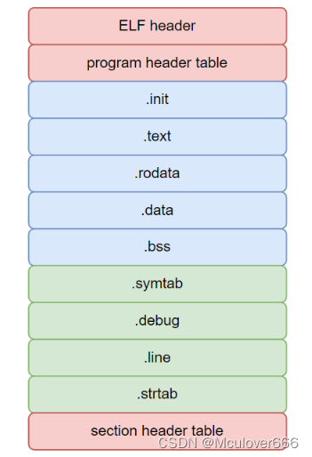 How C programs run 01 - the composition of ordinary executable files