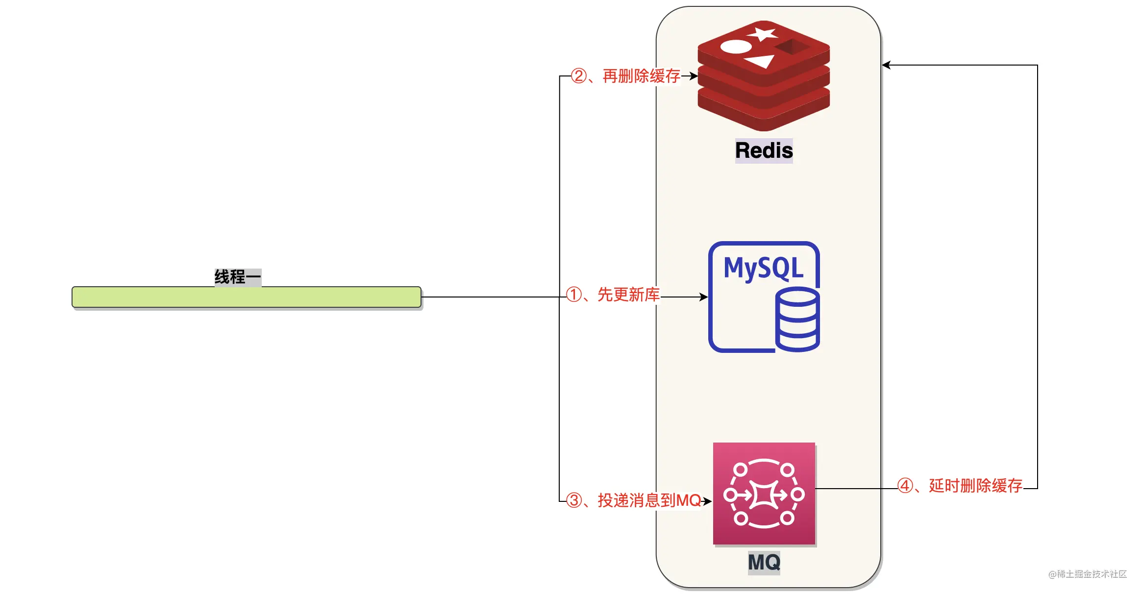 Cache and Database Consistency Solutions