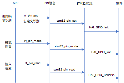 2.2 fonctionnement stm32 GPIO