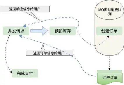 12306抢票，极限并发带来的思考？