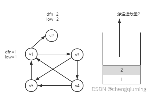 Strongly connected components of digraph