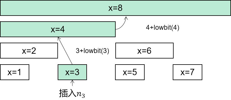 BinaryIndexedTrees树状数组