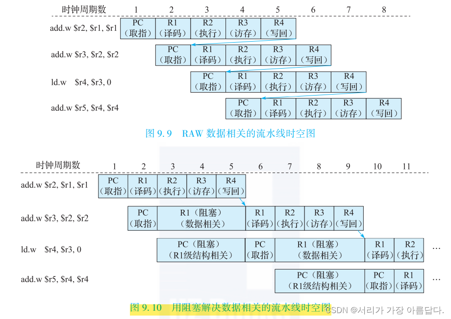 CPU design related notes