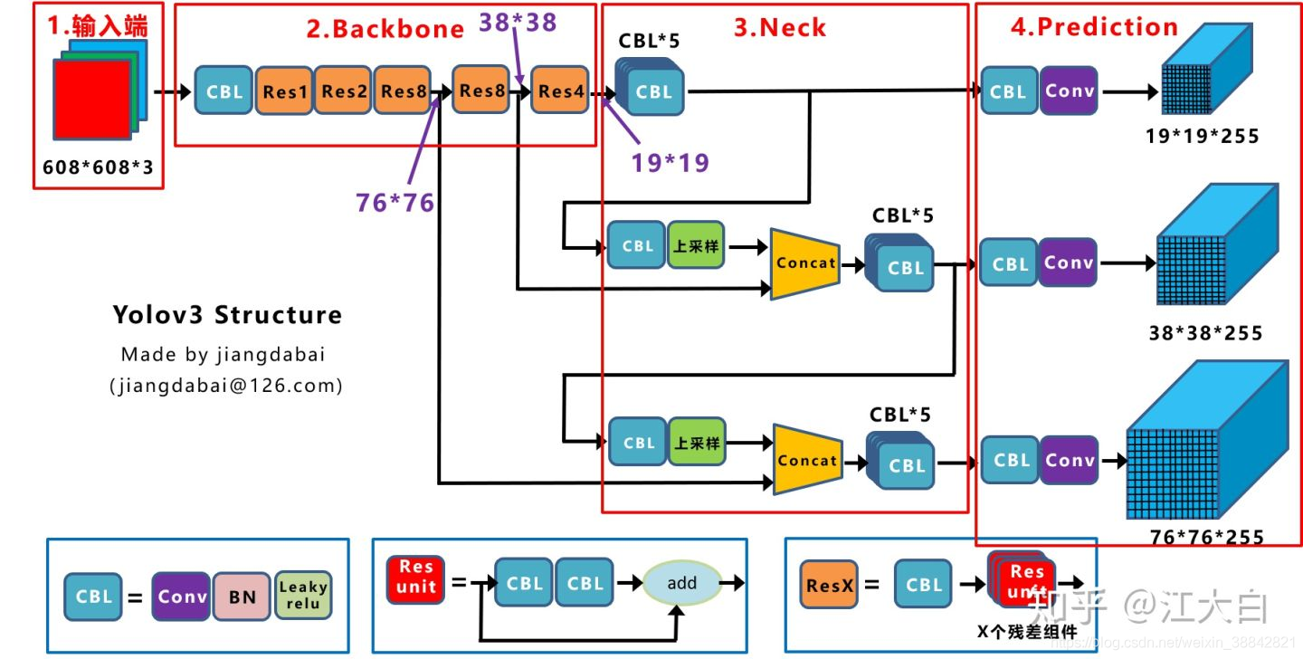 yolov3 Network structure chart