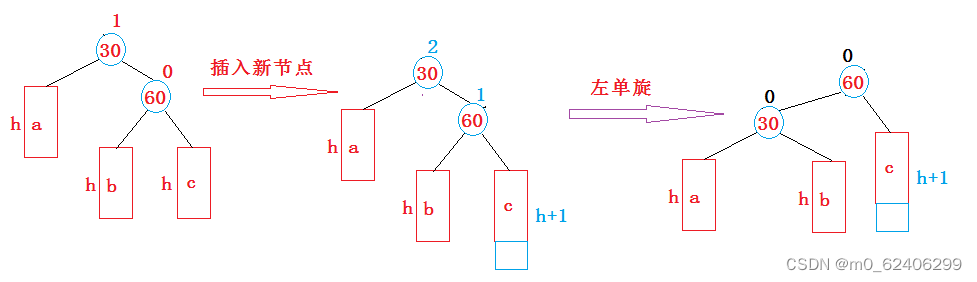 AvL树的实现