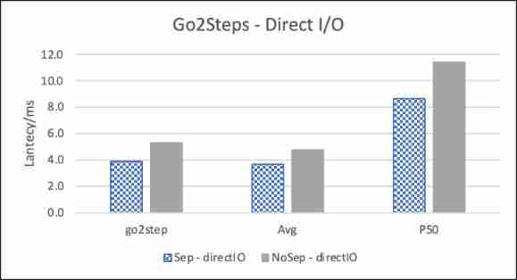 Nebula Graph Of KV Storage separation principle and performance evaluation 