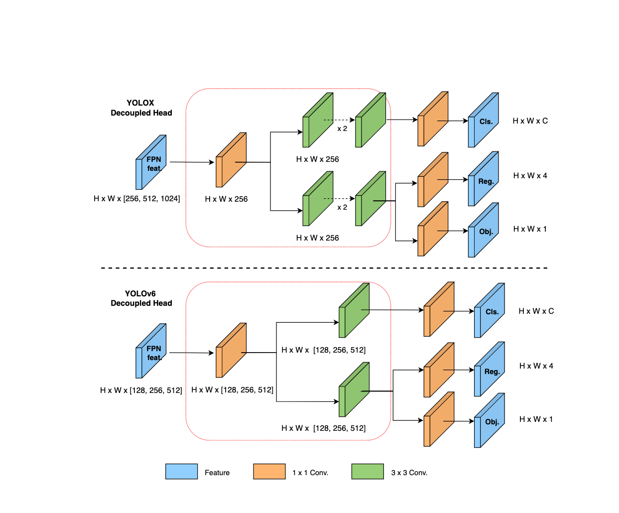图6 Efficient Decoupled Head 结构图