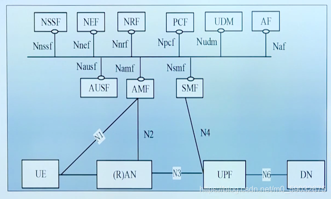 5G网络入门基础--5G网络的架构与基本原理