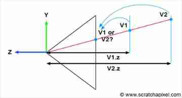 Rasterization: a practical implementation (2)