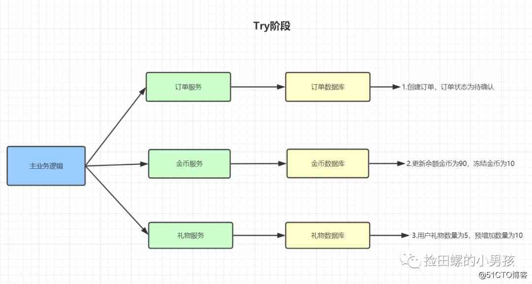  Back end programmers must ： Distributed transaction Basics 