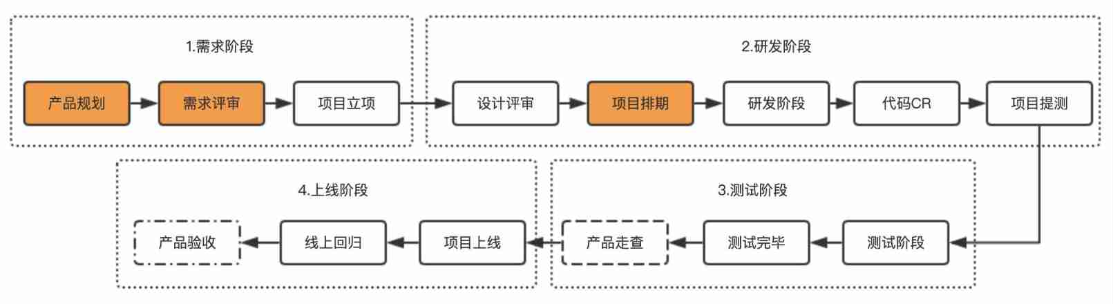 2-year experience summary to tell you how to do a good job in project management