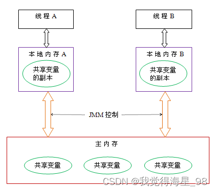 In depth understanding of JUC concurrency (II) concurrency theory