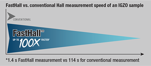 M91 fast hall measuring instrument - better measurement in a shorter time