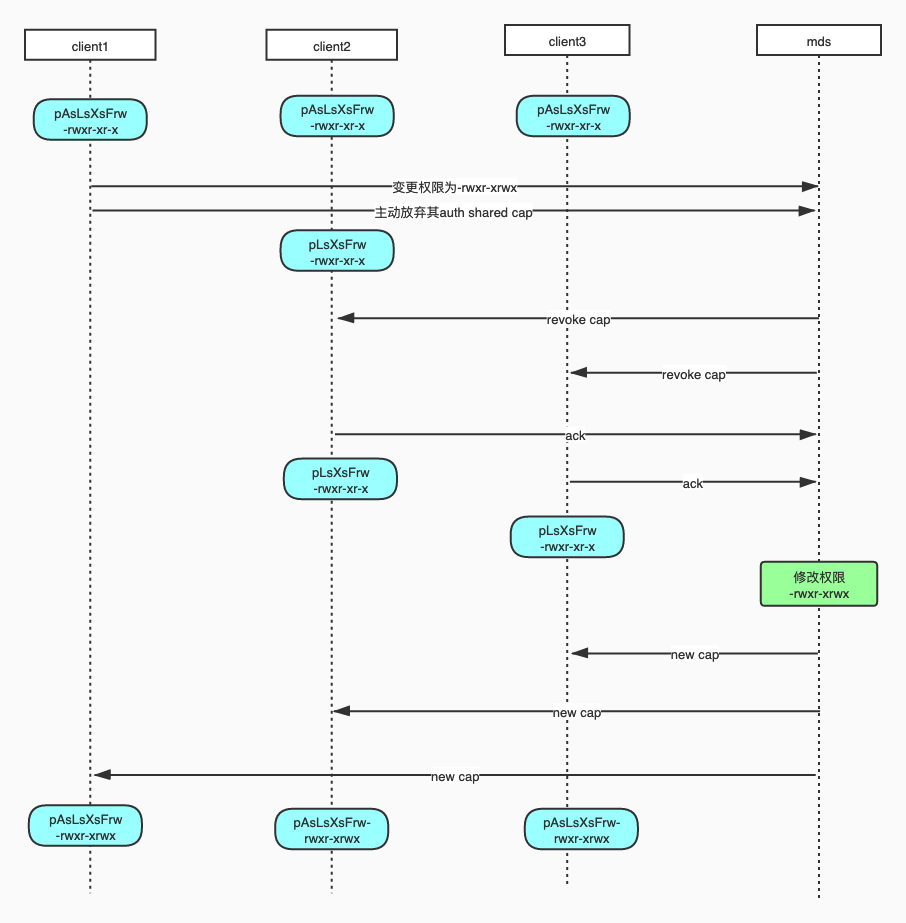 【ceph】cephfs caps简介