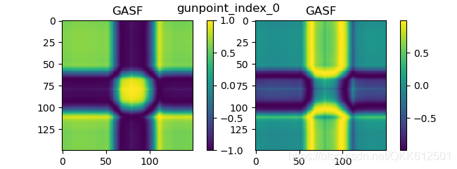 Methods for converting one-dimensional data (sequence) into two-dimensional data (image) GAFS, MTF, recurrence plot, STFT
