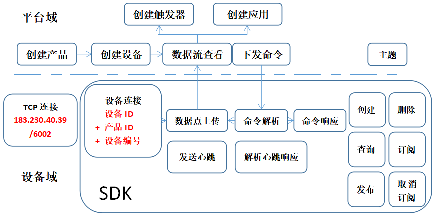 Mobile cloud development process