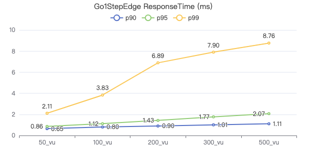 NebulaGraph v3.2.0 性能报告