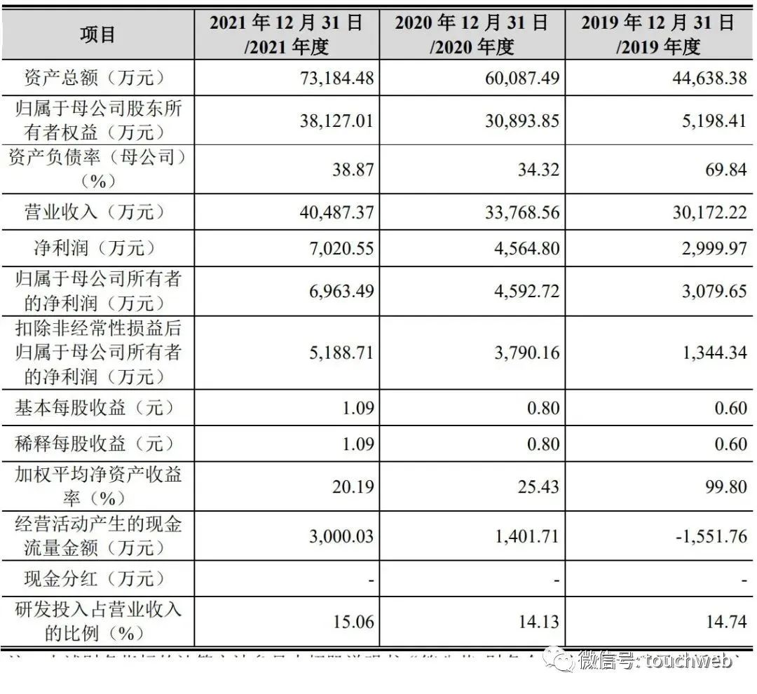 Lucun smart sprint technology innovation board: annual revenue of 400million, proposed to raise 700million