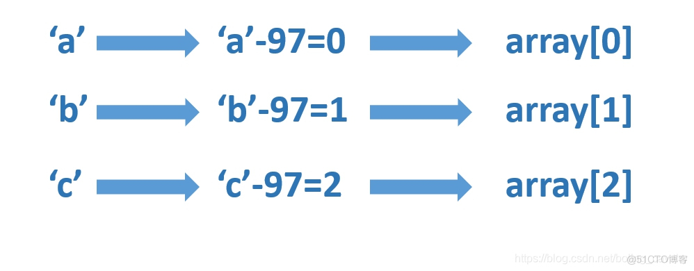 LeetCode第三题(Longest Substring Without Repeating Characters)三部曲之三：两次优化_LeetCode_05