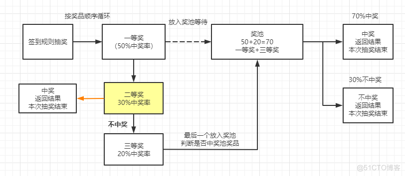 By developing a lucky draw applet,Experience innovation and iteration_小程序_21