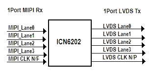 MIPI解决方案 ICN6202：MIPI DSI转LVDS转换芯片