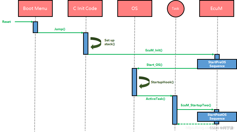 [AUTOSAR twelve mode management]