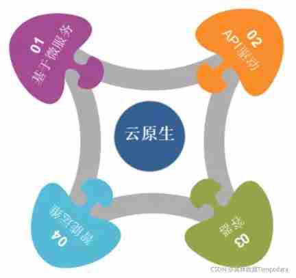 Merrill Lynch data technology expert team | building a cloud native product system based on containers