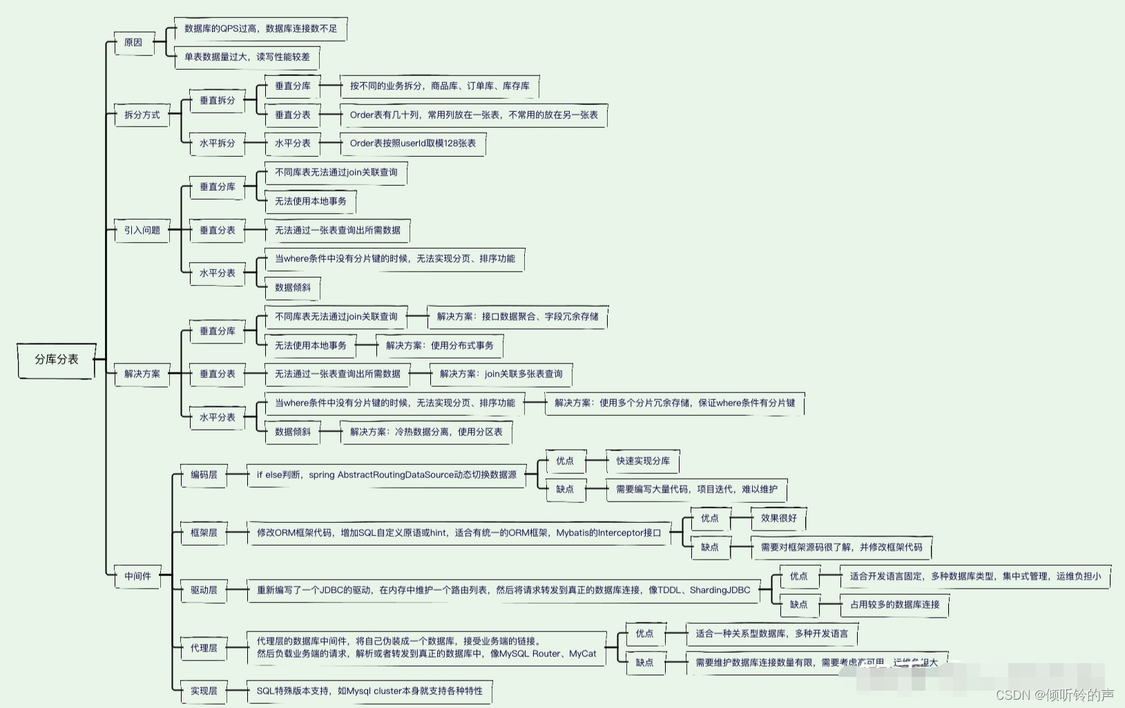 The interviewer asked me how to divide the database and the table?Fortunately, I summed up a set of eight-part essays